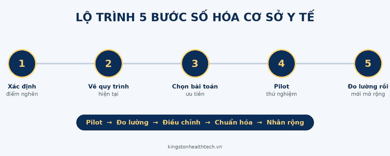 Lộ trình 5 bước số hóa cơ sở y tế Lộ trình 5 bước số hóa cơ sở y tế hiệu quả